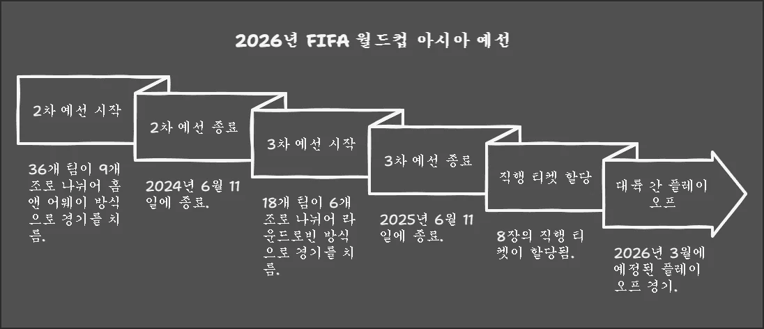 2026년 FIFA 월드컵 예선 일정