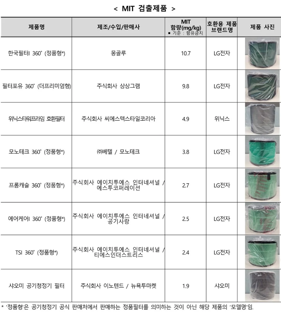 [주의] 공기청정기 필터에서 가습기 살균제 성분 검출 제품