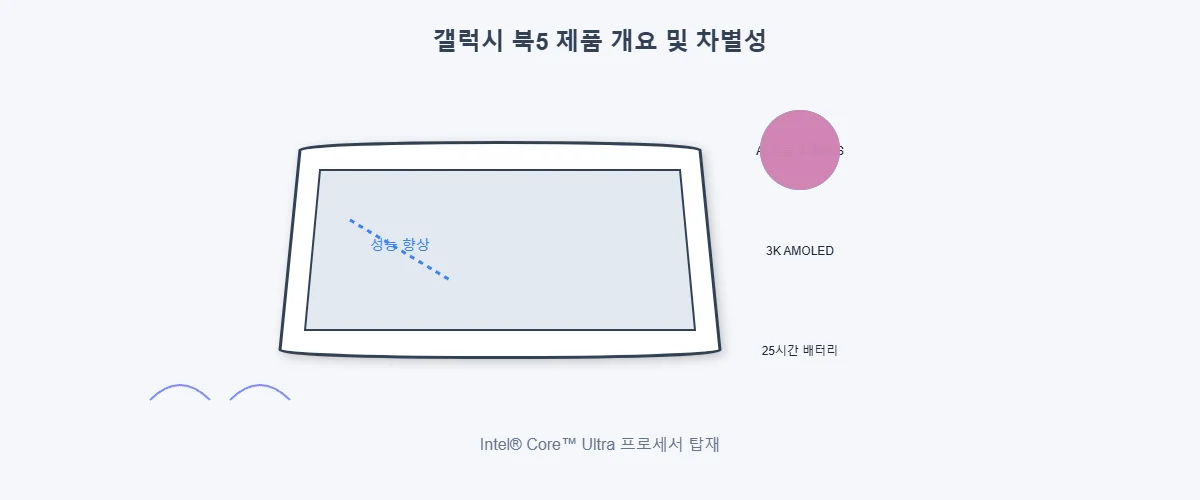 갤럭시 북5 제품 개요 및 이전 제품과의 차별성