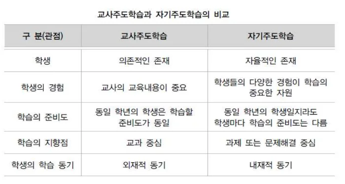 자기주도학습과 교사주도학습의 차이점과 부모의 역할
