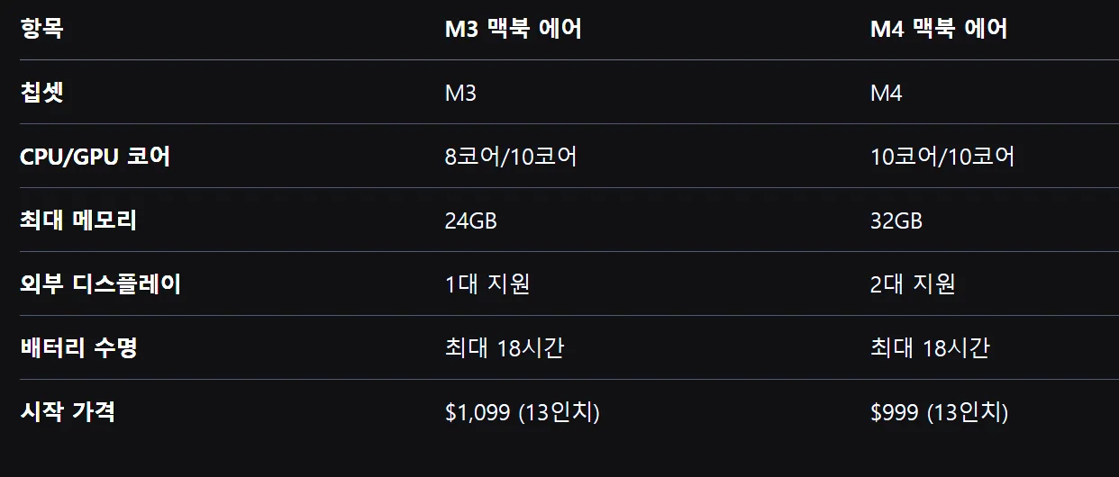 애플 M4 맥북 에어: 주요 정보