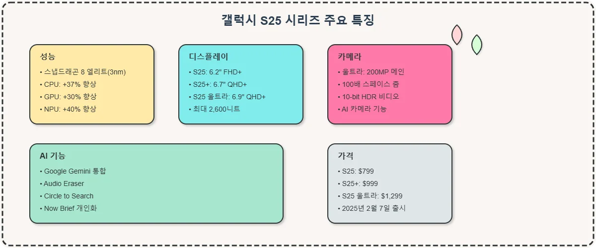 갤럭시 S25 성능 및 신규 특징 정리