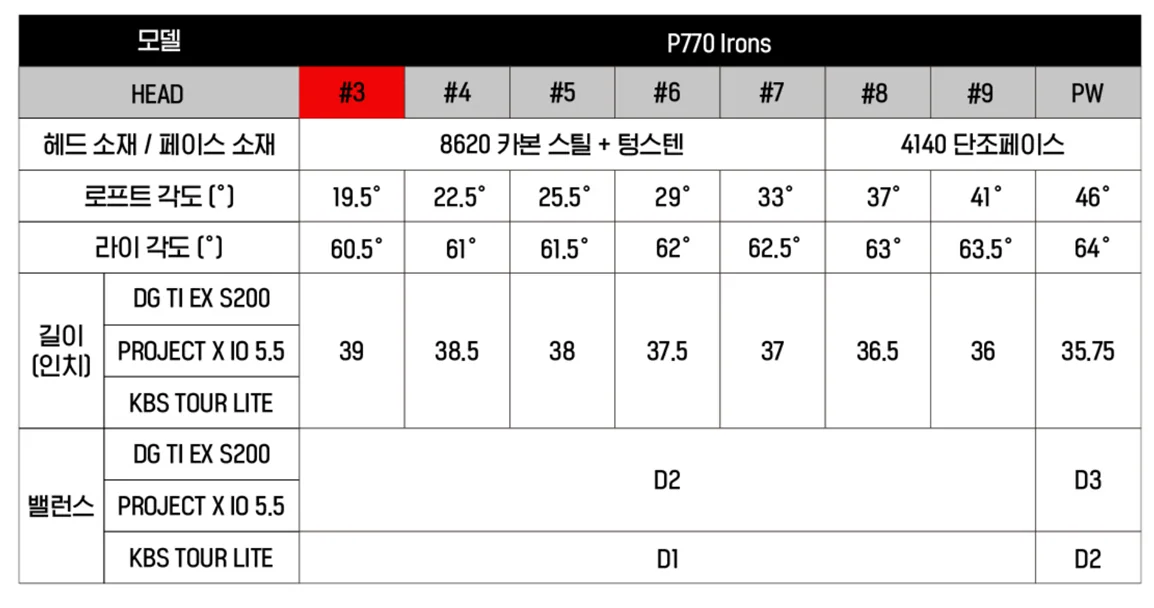 2023년 테일러메이드 P770 아이언 리뷰 - 아이언 고장으로 교체