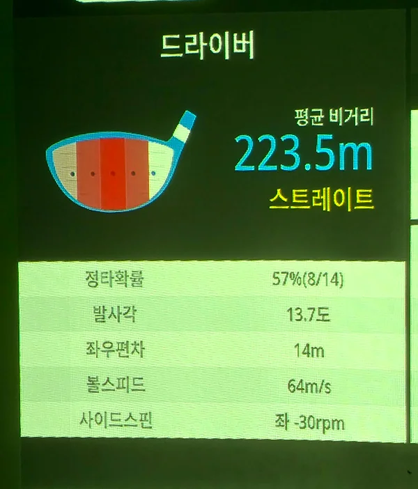 드라이버 AS 후기 - 골프존 데이터로 보는 성능 체크 G430 MAX 10K