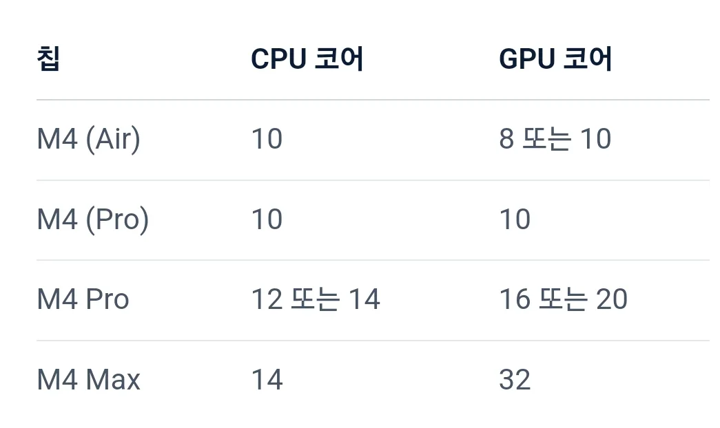 [맥북 비교] 프로 14 M4와 맥북에어 13 M4 비교