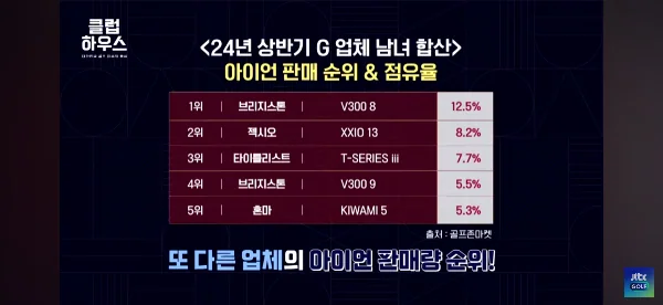 2024년 상반기 아이언 판매 순위 분석
