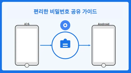 디지털 생활을 더 편리하게! 휴대전화에서 비밀번호 공유하기