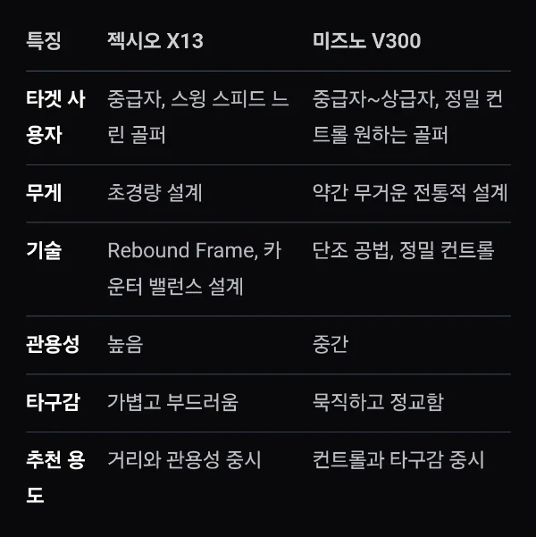 젝시오 X13과 미즈노 V300 아이언