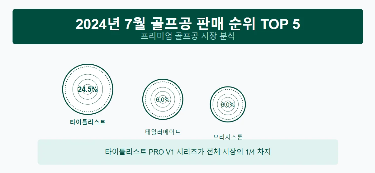 2024년 7월 골프공 판매 순위 TOP 5 분석