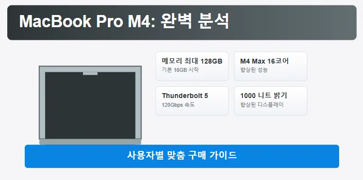 MacBook Pro M4의 혁신적 변화와 상세 분석