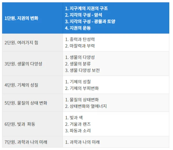 중학교 과학목차