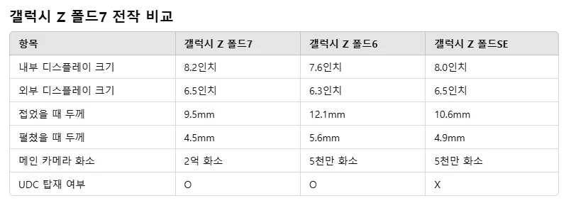 [유출] 갤럭시 Z 폴드7의 변화 미리보기 : 디스플레이, 두께, 카메라 변화?